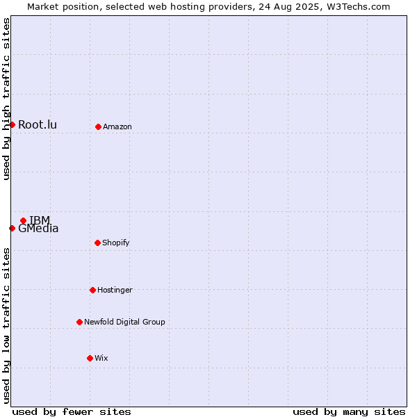 Market position of IBM vs. Root.lu vs. GMedia