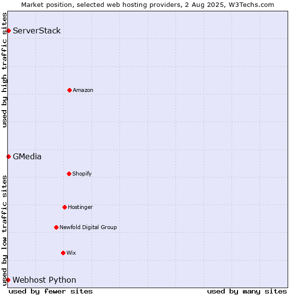 Market position of ServerStack vs. GMedia vs. Webhost Python