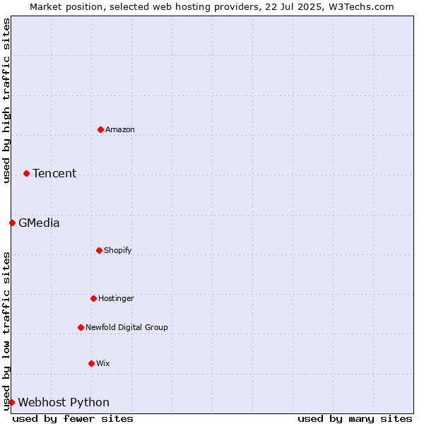 Market position of Tencent vs. GMedia vs. Webhost Python