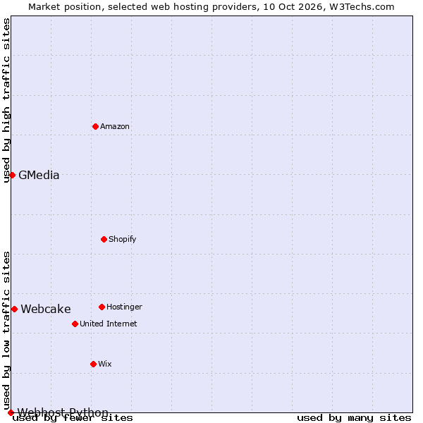 Market position of Webcake vs. GMedia vs. Webhost Python