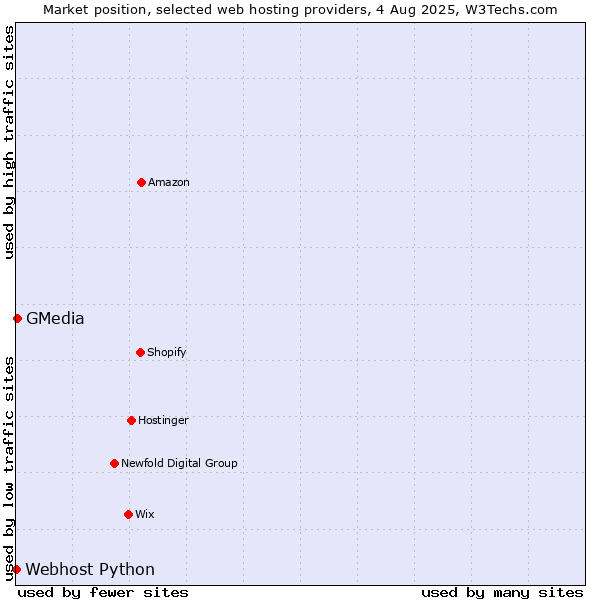 Market position of GMedia vs. Webhost Python