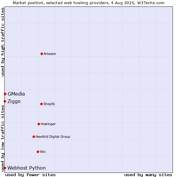 Market position of GMedia vs. Ziggo vs. Webhost Python