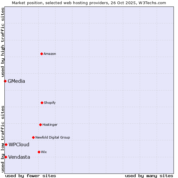 Market position of WPCloud vs. Vendasta vs. GMedia