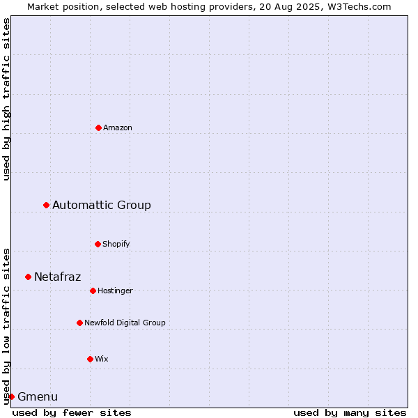 Market position of Automattic Group vs. Netafraz vs. Gmenu