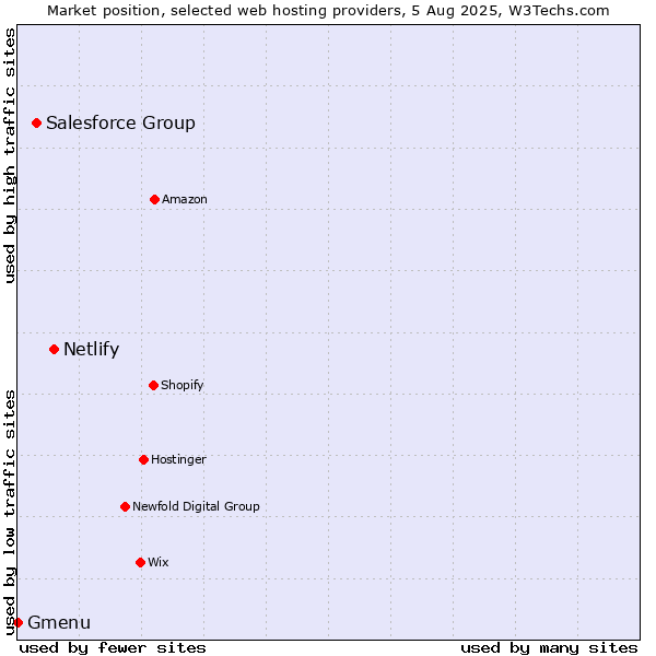 Market position of Netlify vs. Salesforce Group vs. Gmenu