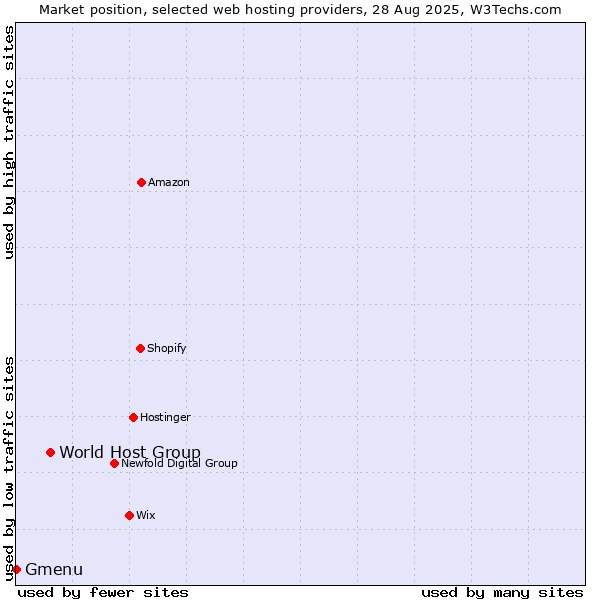 Market position of World Host Group vs. Gmenu