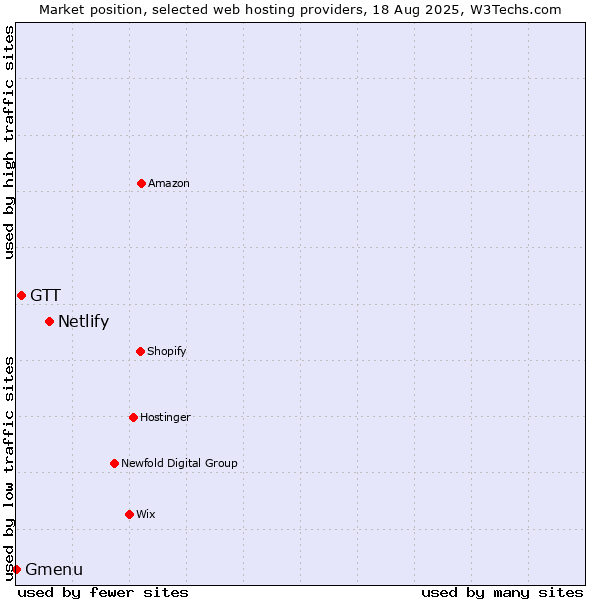 Market position of Netlify vs. GTT vs. Gmenu