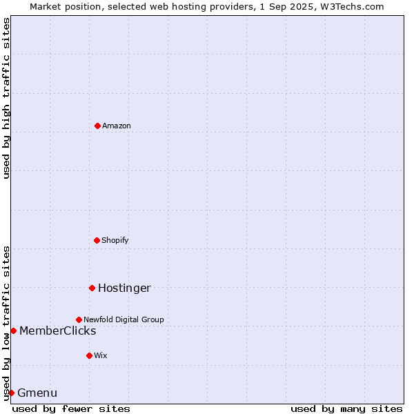 Market position of Hostinger vs. MemberClicks vs. Gmenu