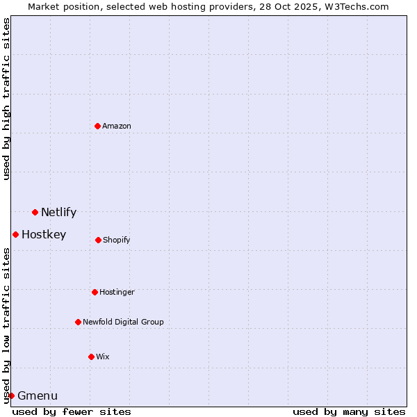 Market position of Netlify vs. Hostkey vs. Gmenu