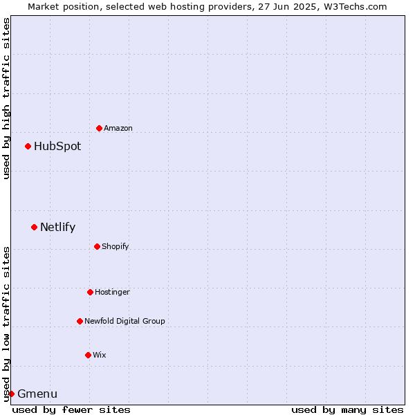 Market position of Netlify vs. HubSpot vs. Gmenu