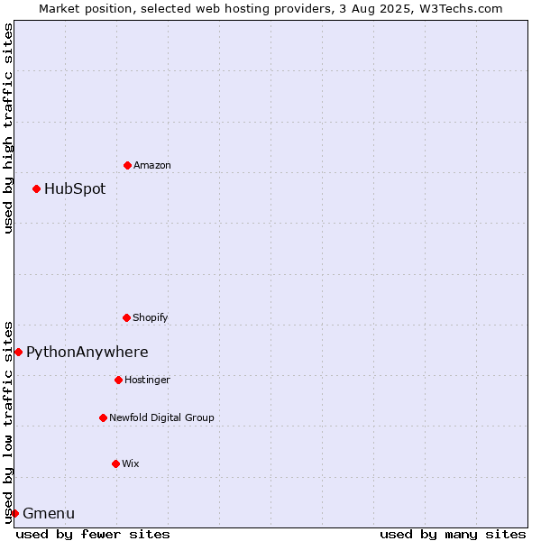 Market position of HubSpot vs. PythonAnywhere vs. Gmenu