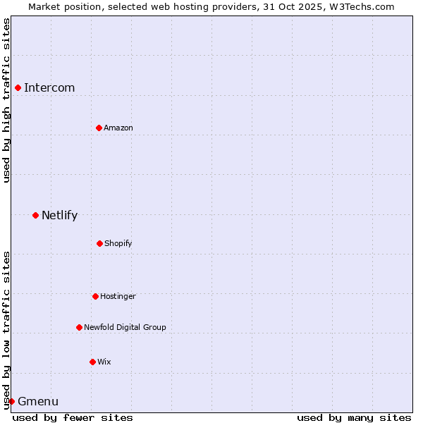Market position of Netlify vs. Intercom vs. Gmenu
