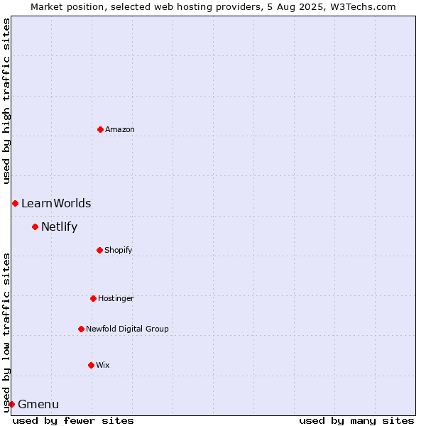 Market position of Netlify vs. LearnWorlds vs. Gmenu