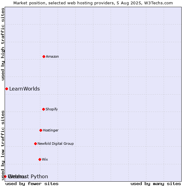Market position of LearnWorlds vs. Gmenu vs. Webhost Python