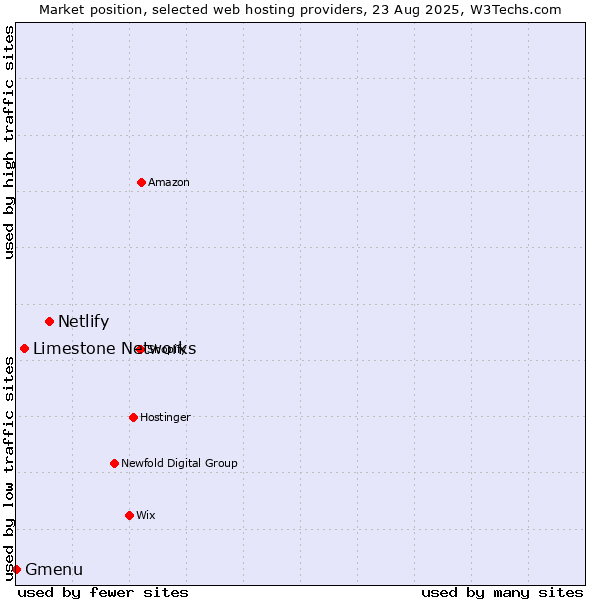 Market position of Netlify vs. Limestone Networks vs. Gmenu
