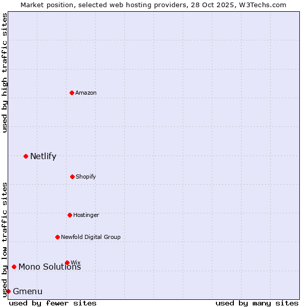 Market position of Netlify vs. Mono Solutions vs. Gmenu