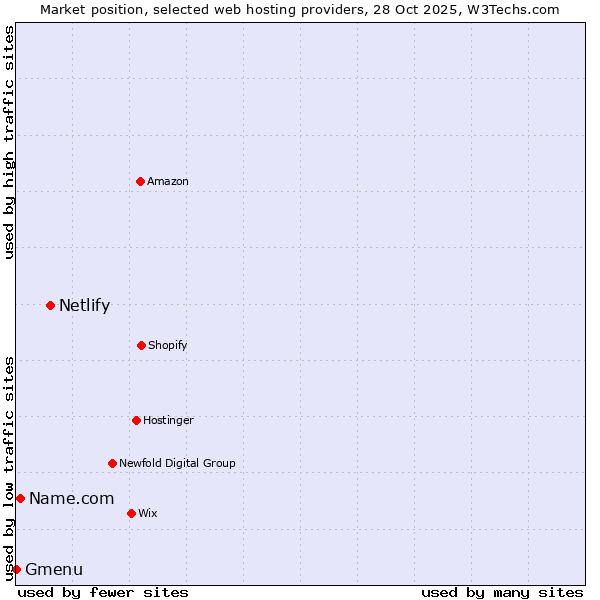 Market position of Netlify vs. Name.com vs. Gmenu