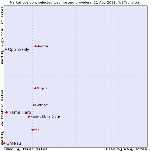 Market position of Name Hero vs. Optimizely vs. Gmenu