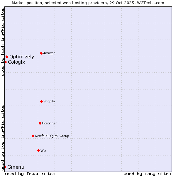 Market position of Optimizely vs. Cologix vs. Gmenu