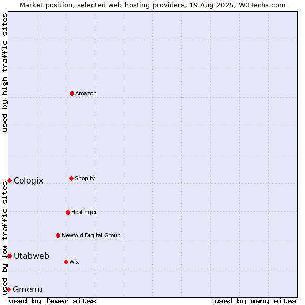 Market position of Utabweb vs. Cologix vs. Gmenu