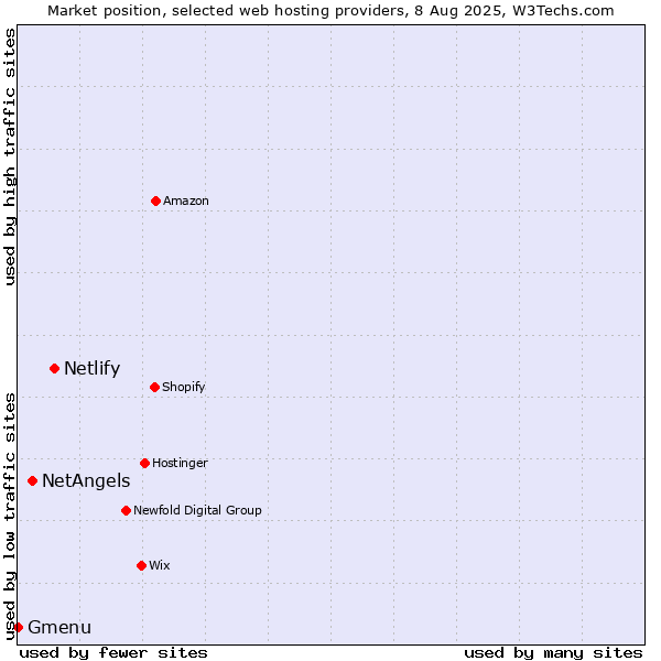 Market position of Netlify vs. NetAngels vs. Gmenu