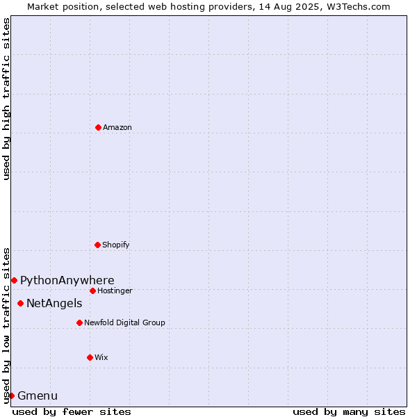 Market position of NetAngels vs. PythonAnywhere vs. Gmenu