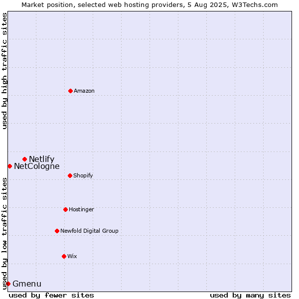 Market position of Netlify vs. NetCologne vs. Gmenu