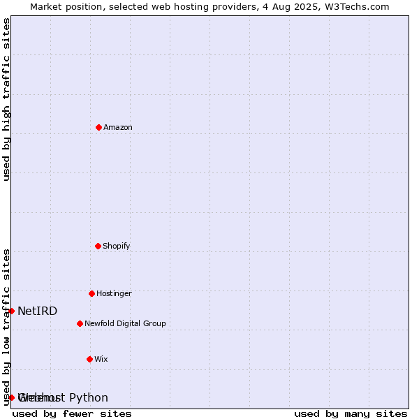 Market position of Gmenu vs. Webhost Python vs. NetIRD