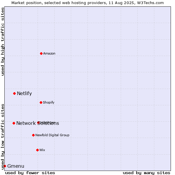 Market position of Netlify vs. Network Solutions vs. Gmenu