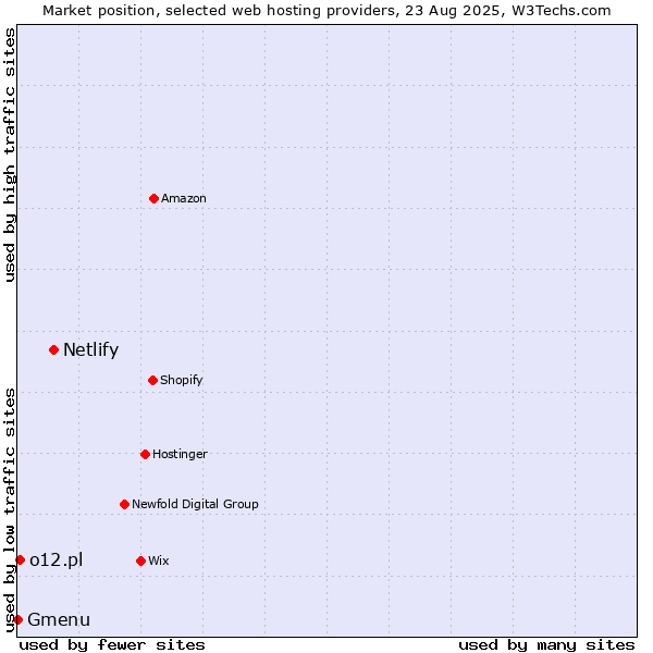 Market position of Netlify vs. o12.pl vs. Gmenu