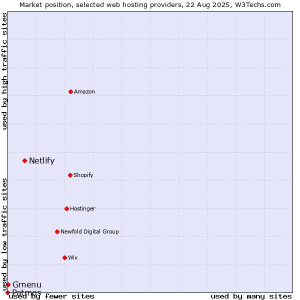 Market position of Netlify vs. Gmenu vs. Patmos