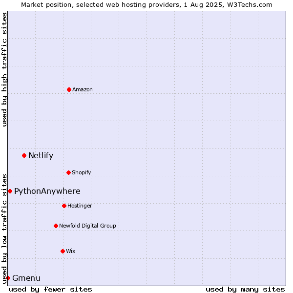 Market position of Netlify vs. PythonAnywhere vs. Gmenu