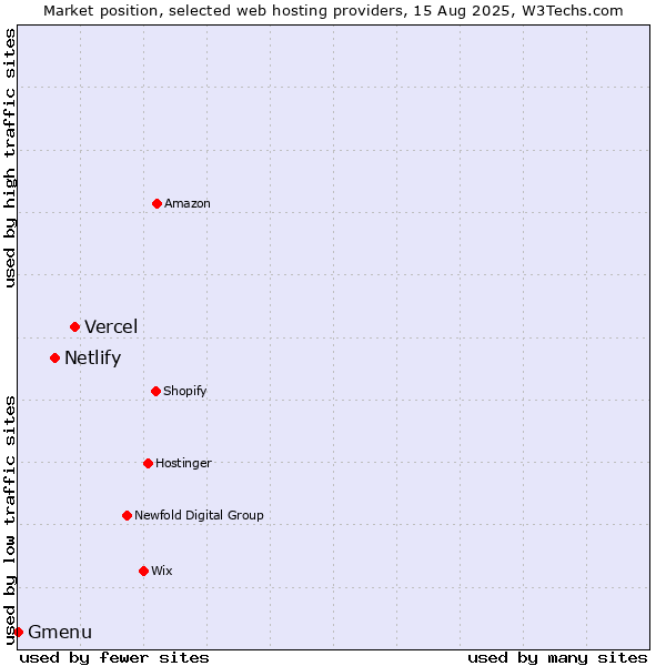 Market position of Vercel vs. Netlify vs. Gmenu
