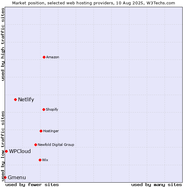 Market position of Netlify vs. WPCloud vs. Gmenu