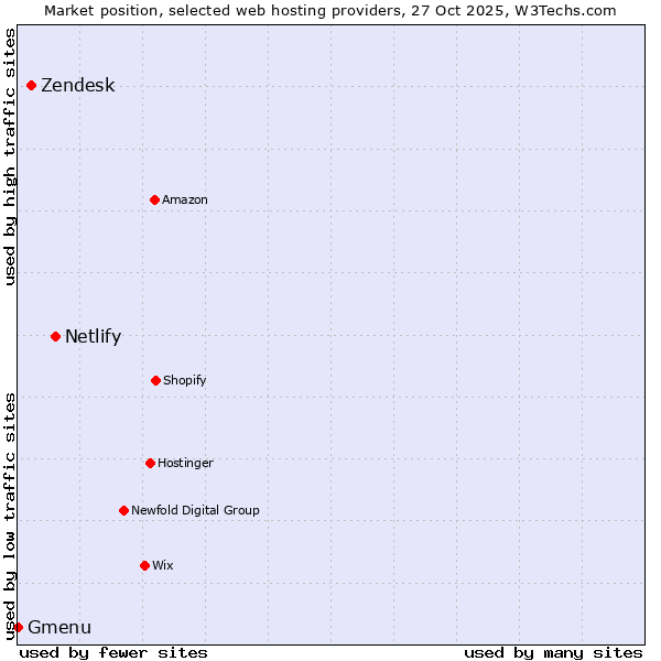 Market position of Netlify vs. Zendesk vs. Gmenu