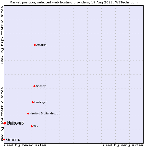 Market position of Netmark vs. Utabweb vs. Gmenu