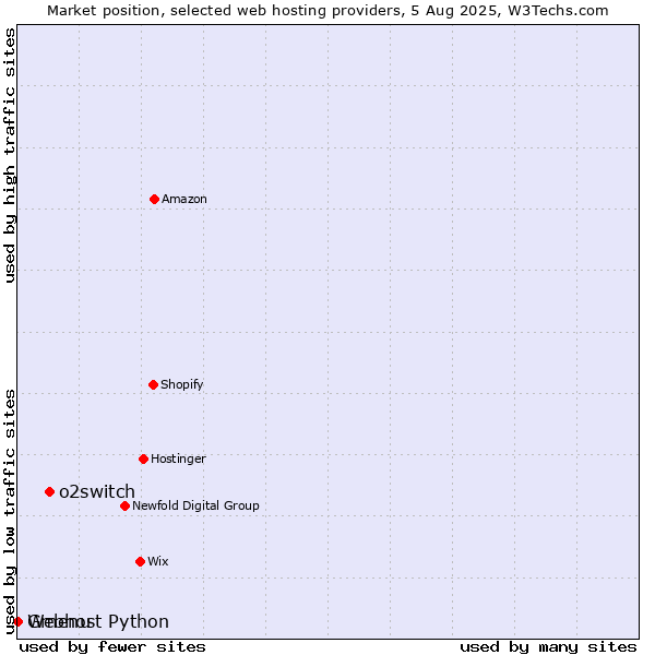 Market position of o2switch vs. Gmenu vs. Webhost Python