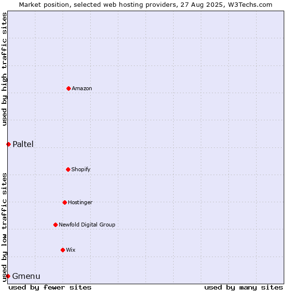 Market position of Paltel vs. Gmenu