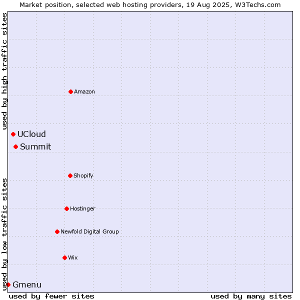 Market position of Summit vs. UCloud vs. Gmenu