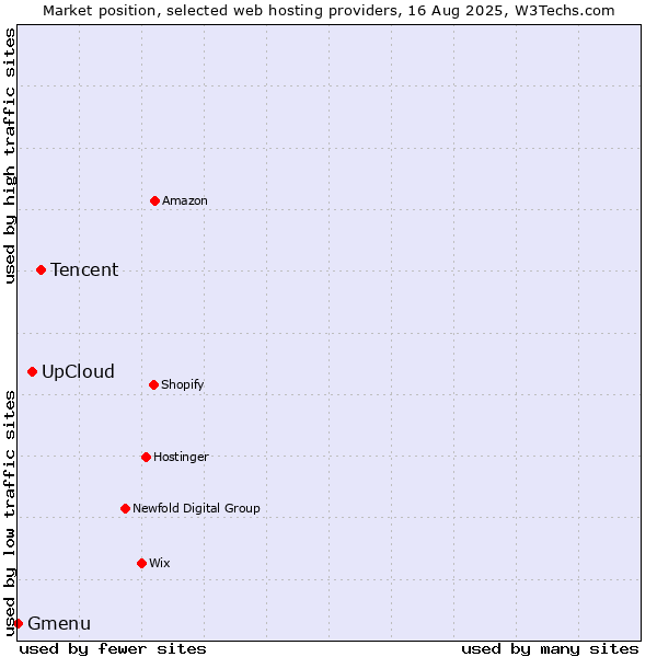 Market position of Tencent vs. UpCloud vs. Gmenu