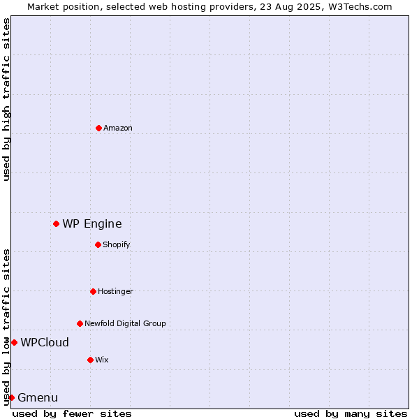 Market position of WP Engine vs. WPCloud vs. Gmenu