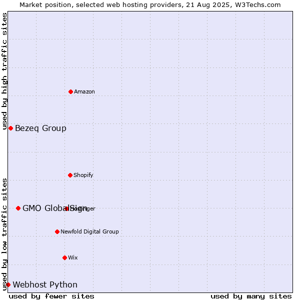 Market position of GMO GlobalSign vs. Bezeq Group vs. Webhost Python