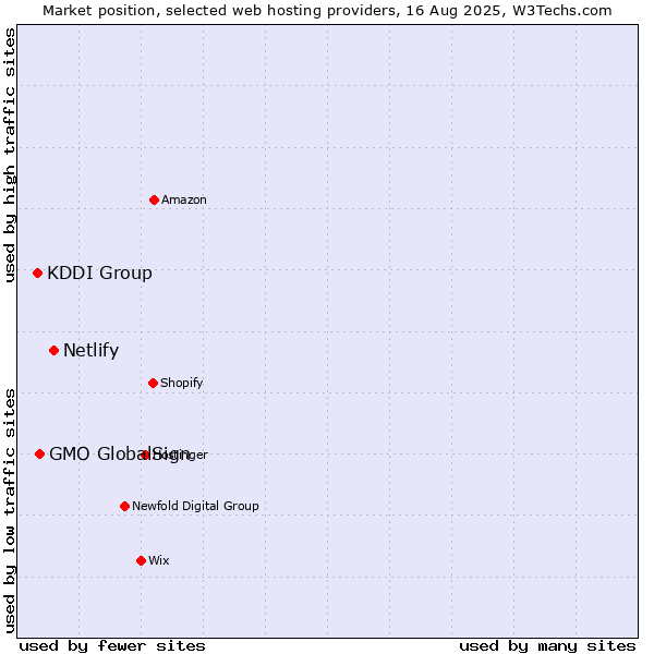 Market position of Netlify vs. GMO GlobalSign vs. KDDI Group