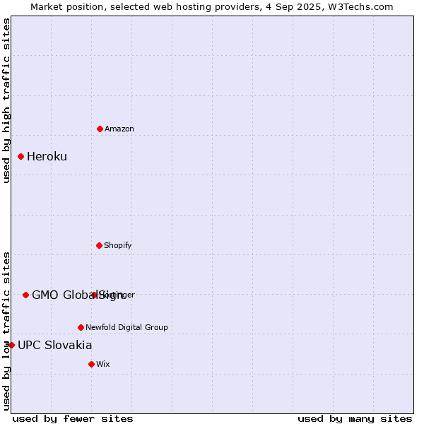 Market position of GMO GlobalSign vs. Heroku vs. UPC Slovakia