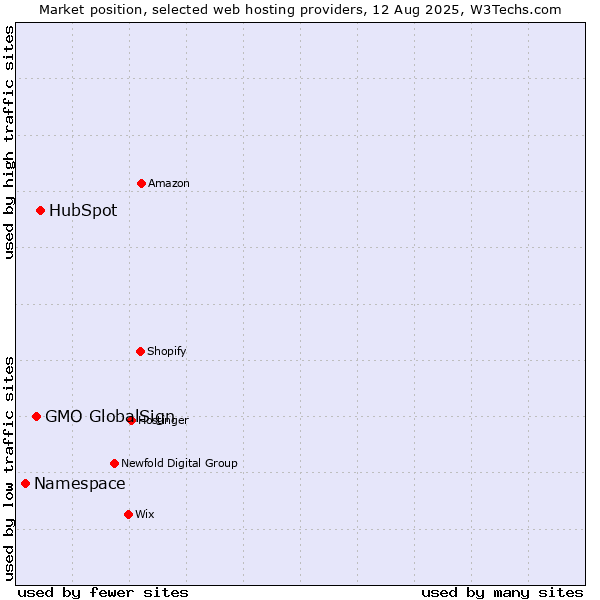 Market position of HubSpot vs. GMO GlobalSign vs. Namespace