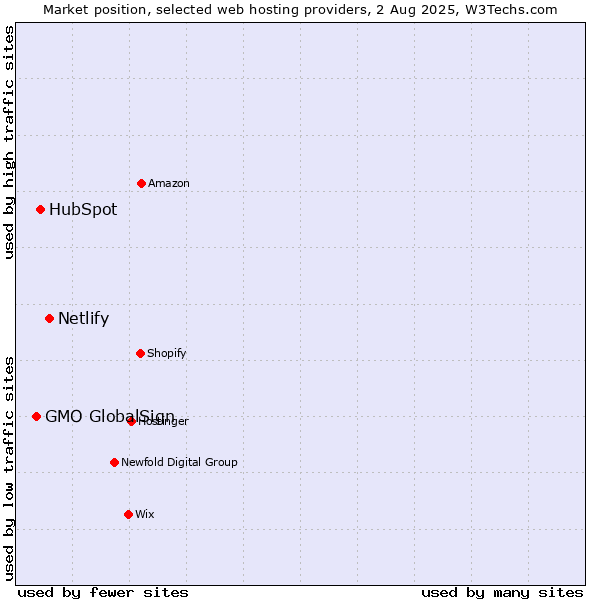 Market position of Netlify vs. HubSpot vs. GMO GlobalSign