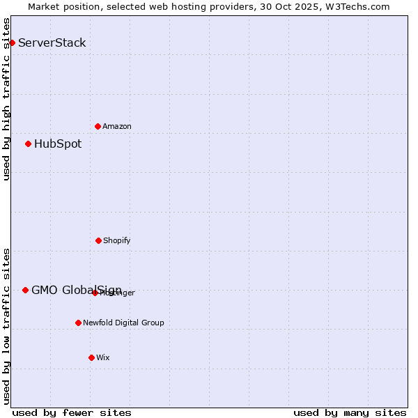 Market position of HubSpot vs. GMO GlobalSign vs. ServerStack