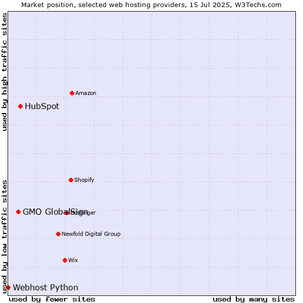 Market position of HubSpot vs. GMO GlobalSign vs. Webhost Python