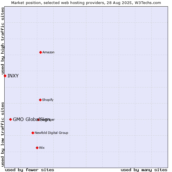 Market position of GMO GlobalSign vs. INXY
