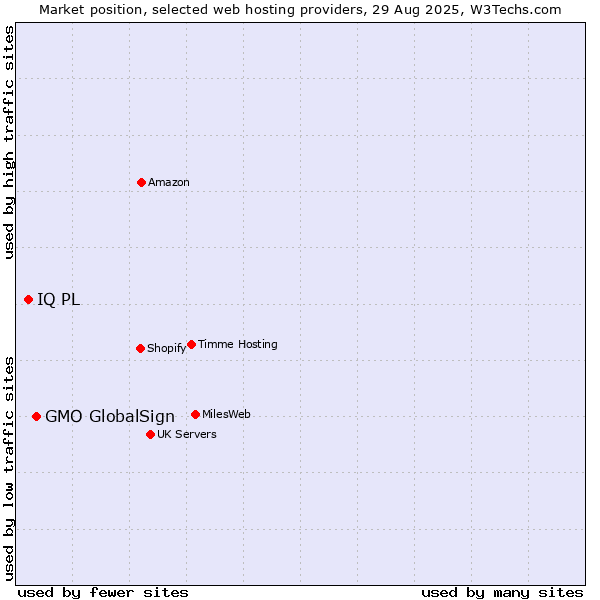 Market position of GMO GlobalSign vs. IQ PL